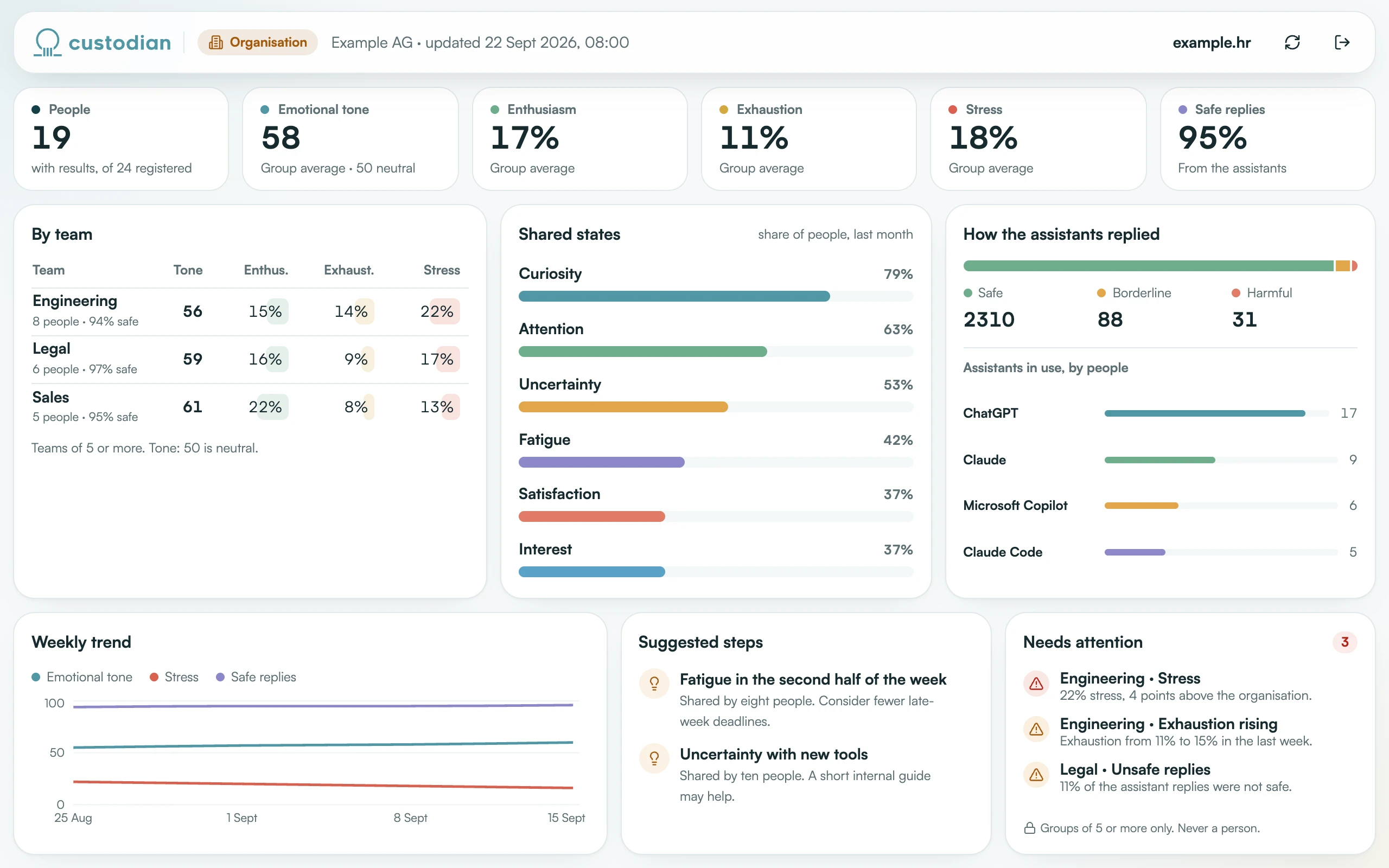 The HR view: 24 registered participants, 19 with results, a minimum group of 5, group averages, a weekly trend and the states shared by five or more people.