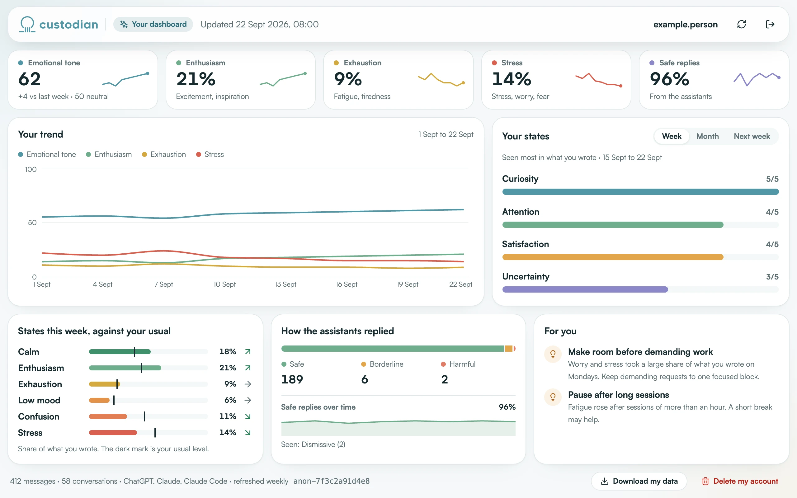A participant dashboard: emotional tone, enthusiasm, exhaustion, stress and safe replies, a trend over three weeks, and the states of the week, the month and the next week.